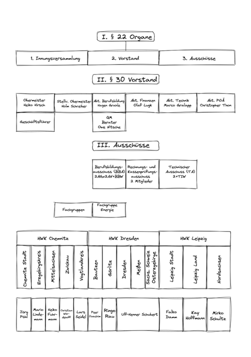 Organigramm Juni 2026